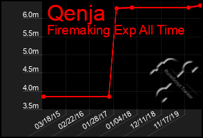 Total Graph of Qenja