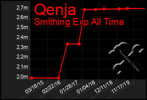 Total Graph of Qenja