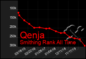 Total Graph of Qenja