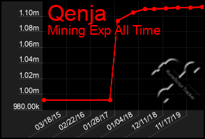 Total Graph of Qenja