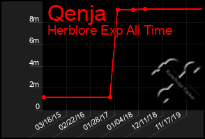 Total Graph of Qenja