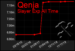 Total Graph of Qenja