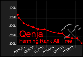 Total Graph of Qenja