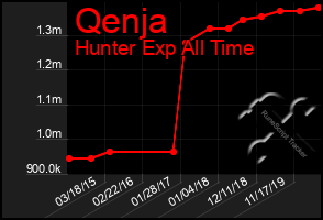 Total Graph of Qenja