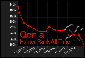 Total Graph of Qenja