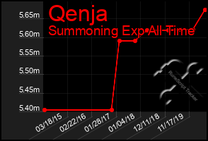 Total Graph of Qenja