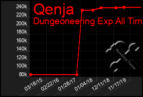 Total Graph of Qenja