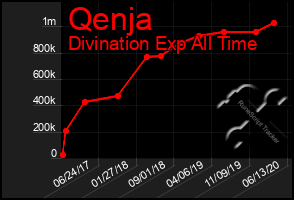 Total Graph of Qenja