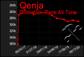 Total Graph of Qenja