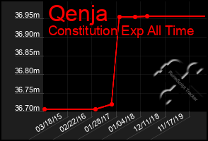 Total Graph of Qenja