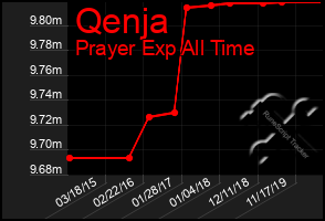 Total Graph of Qenja