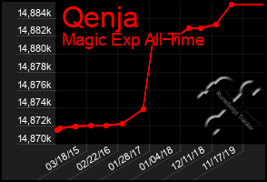 Total Graph of Qenja