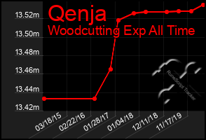 Total Graph of Qenja