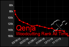 Total Graph of Qenja