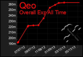 Total Graph of Qeo