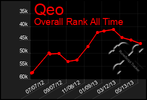 Total Graph of Qeo