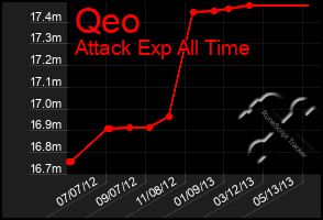 Total Graph of Qeo