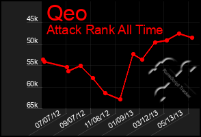 Total Graph of Qeo