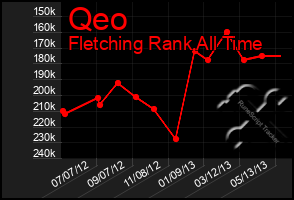 Total Graph of Qeo