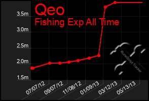 Total Graph of Qeo