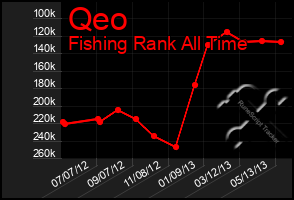 Total Graph of Qeo
