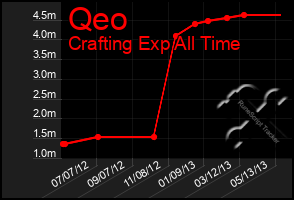 Total Graph of Qeo