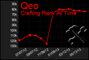 Total Graph of Qeo