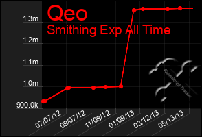 Total Graph of Qeo