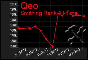 Total Graph of Qeo