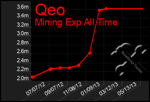 Total Graph of Qeo