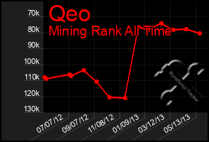 Total Graph of Qeo