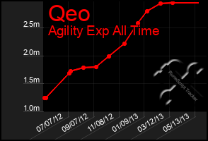 Total Graph of Qeo