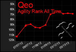 Total Graph of Qeo