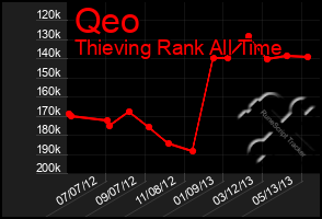 Total Graph of Qeo