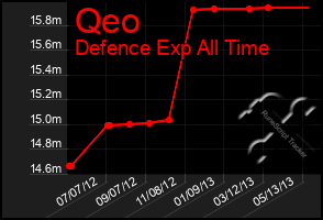 Total Graph of Qeo