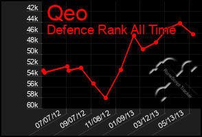 Total Graph of Qeo