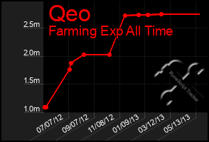 Total Graph of Qeo