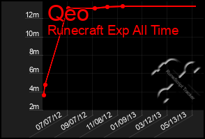 Total Graph of Qeo