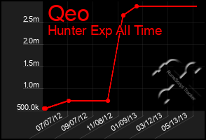 Total Graph of Qeo