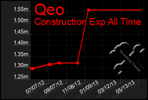 Total Graph of Qeo