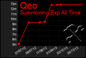 Total Graph of Qeo
