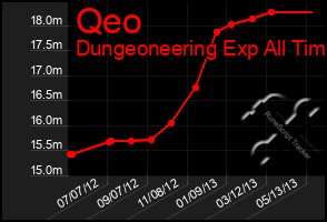 Total Graph of Qeo