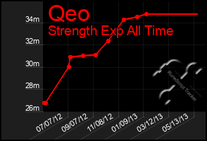 Total Graph of Qeo