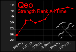 Total Graph of Qeo