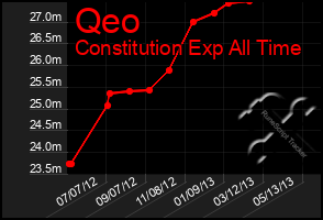 Total Graph of Qeo
