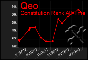 Total Graph of Qeo