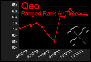Total Graph of Qeo