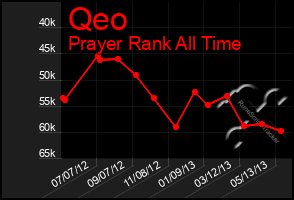 Total Graph of Qeo