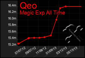 Total Graph of Qeo