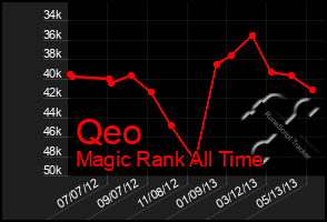 Total Graph of Qeo